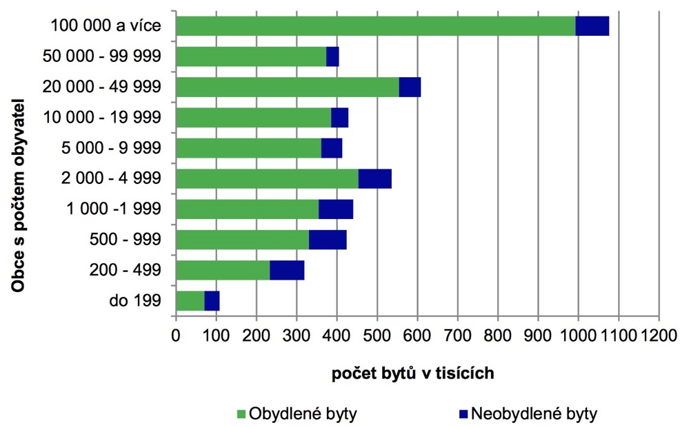 Počet bytů ve městech ČR